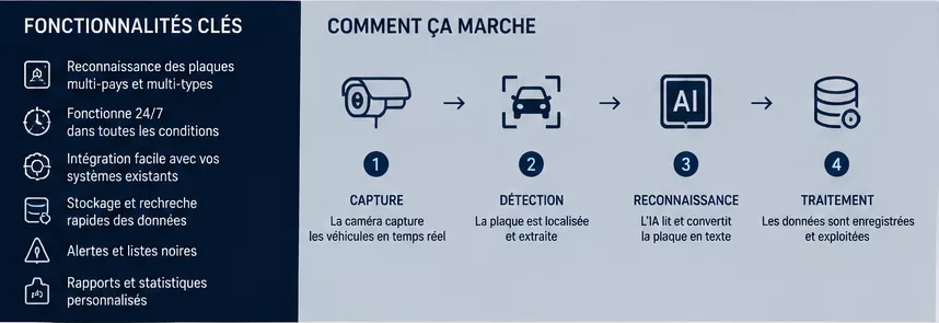 Surveillance trafic urbain